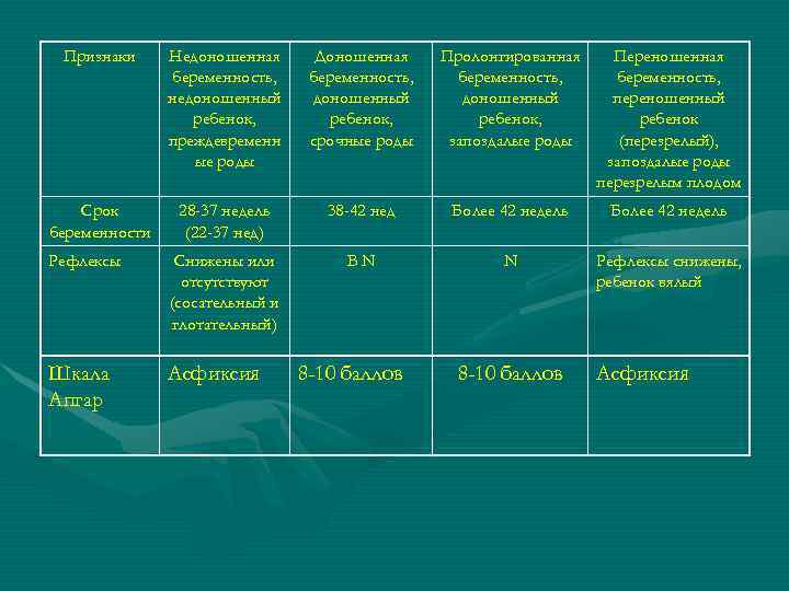 Признаки Недоношенная беременность, недоношенный ребенок, преждевременн ые роды Доношенная беременность, доношенный ребенок, срочные роды