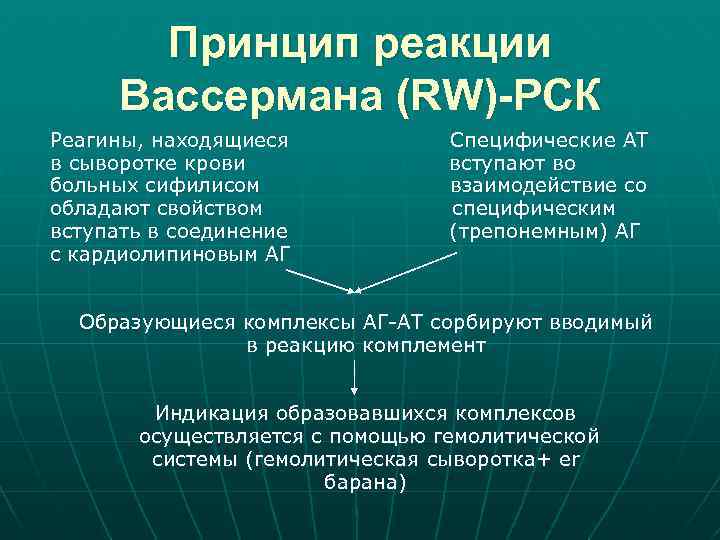 Принцип реакции Вассермана (RW)-РСК Реагины, находящиеся в сыворотке крови больных сифилисом обладают свойством вступать