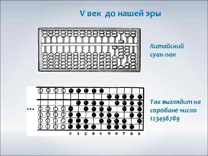 V век до нашей эры Китайский суан-пан Так выглядит на соробане число 123456789 