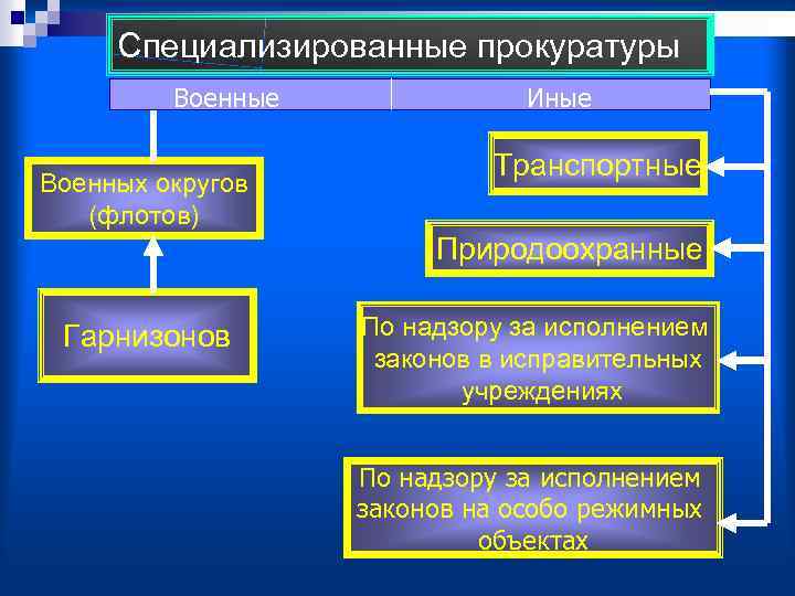 Специализированная структура