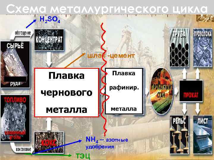 Схема металлургического цикла H 2 SO 4 шлак -цемент Плавка чернового рафинир. металла NH