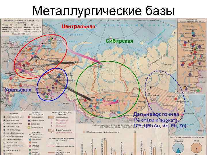 Металлургические базы Центральная Сибирская Уральская Дальневосточная 1% стали и проката, 17% ЦМ (Au, Sn,
