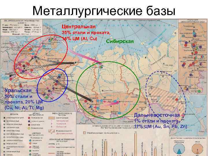 Металлургические базы Центральная 35% стали и проката, 16% ЦМ (Al, Cu) Сибирская Уральская 50%