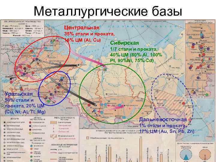 Металлургические базы Центральная 35% стали и проката, 16% ЦМ (Al, Cu) Сибирская 1/7 стали