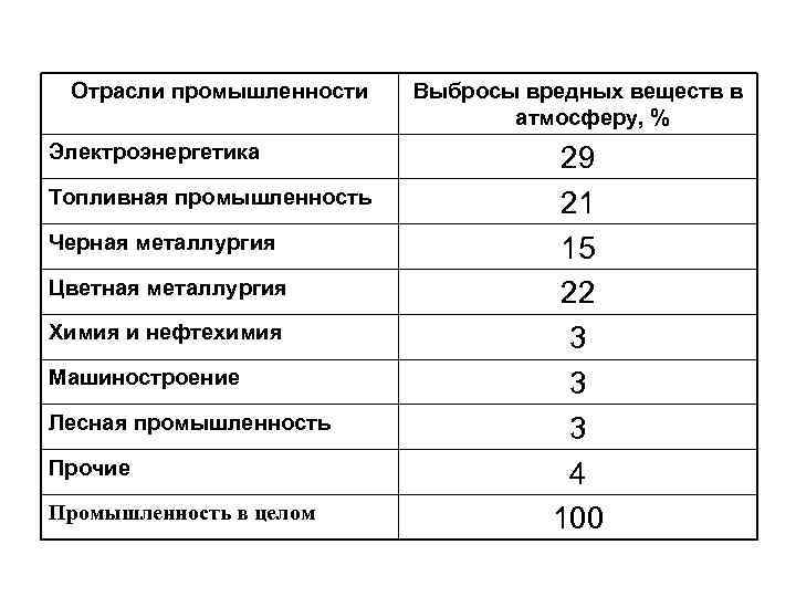 Отрасли промышленности Электроэнергетика Топливная промышленность Черная металлургия Цветная металлургия Химия и нефтехимия Машиностроение Лесная