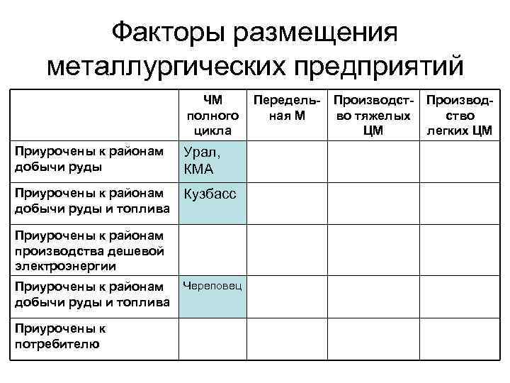 Факторы размещения металлургических предприятий ЧМ полного цикла Приурочены к районам добычи руды Урал, КМА
