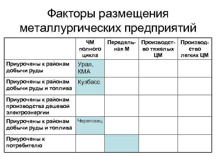 Факторы размещения металлургических предприятий ЧМ полного цикла Приурочены к районам добычи руды Урал, КМА