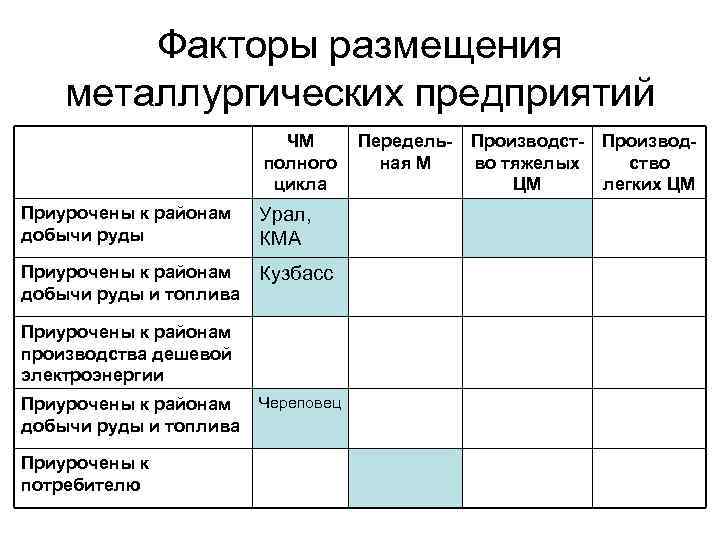 Факторы размещения металлургических предприятий ЧМ полного цикла Приурочены к районам добычи руды Урал, КМА