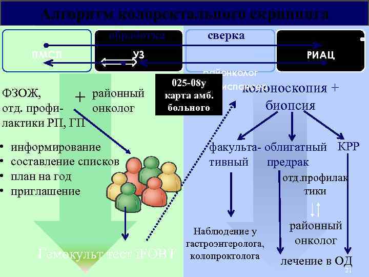 Алгоритм колоректального скрининга обработка ПМСП УЗ ФЗОЖ, + районный отд. профионколог лактики РП, ГП