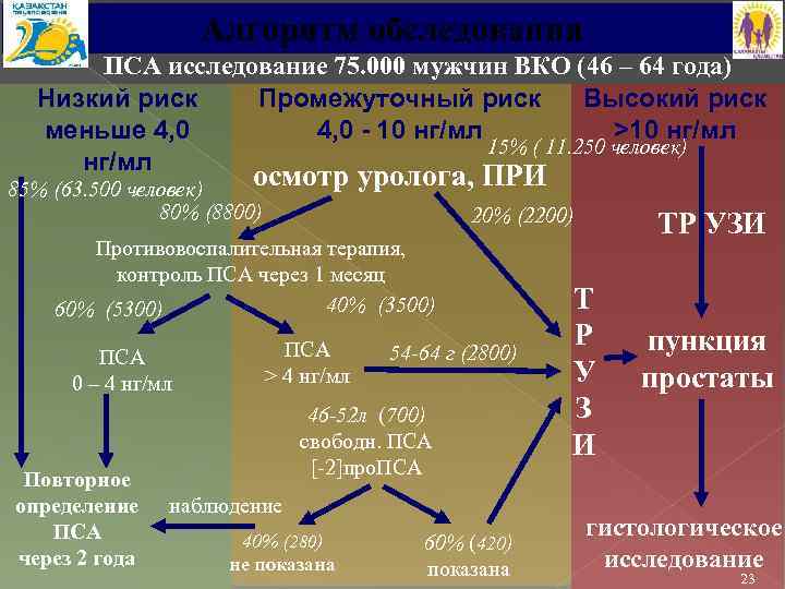 Алгоритм обследования ПСА исследование 75. 000 мужчин ВКО (46 – 64 года) Низкий риск