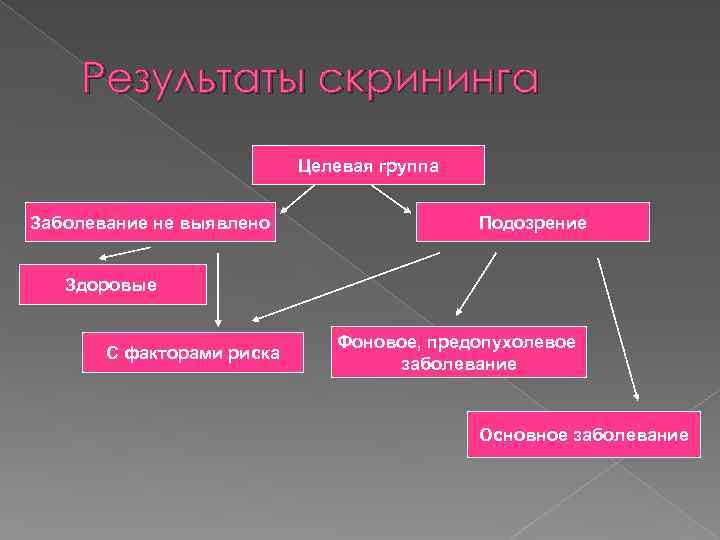 Результаты скрининга Целевая группа Заболевание не выявлено Подозрение Здоровые С факторами риска Фоновое, предопухолевое