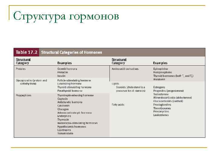 Структура гормонов 