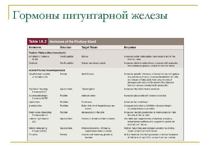 Гормоны питуитарной железы 