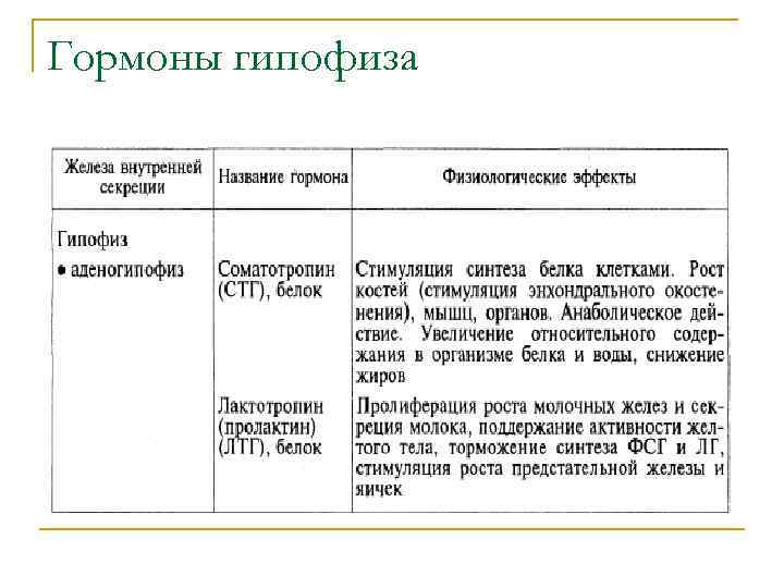 Гормоны гипофиза 