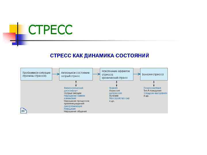 СТРЕСС КАК ДИНАМИКА СОСТОЯНИЙ 