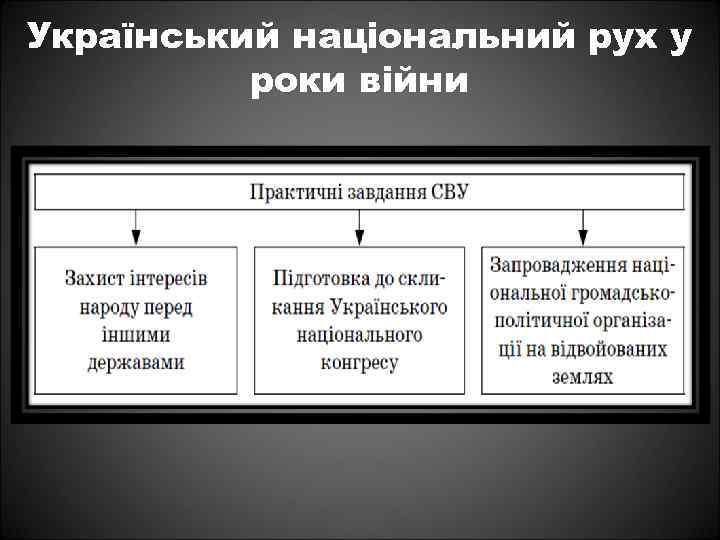 Український національний рух у роки війни 