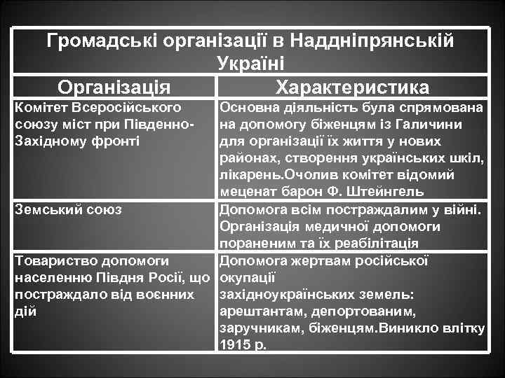 Громадські організації в Наддніпрянській Україні Організація Характеристика Комітет Всеросійського союзу міст при Південно. Західному