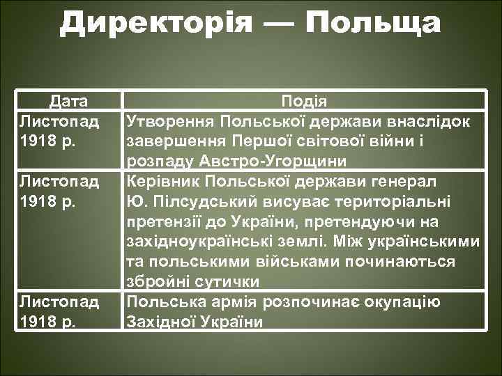 Директорія — Польща Дата Листопад 1918 р. Подія Утворення Польської держави внаслідок завершення Першої