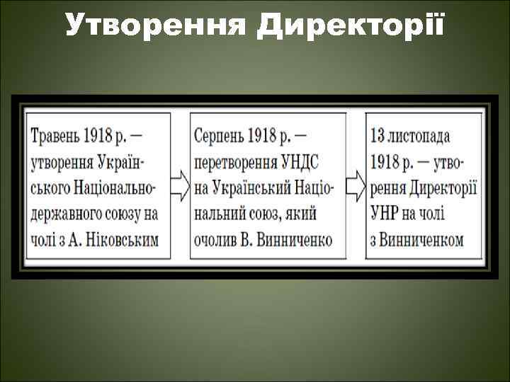 Утворення Директорії 