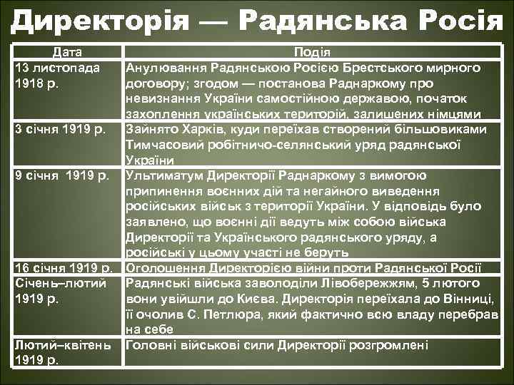 Директорія — Радянська Росія Дата 13 листопада 1918 р. Подія Анулювання Радянською Росією Брестського