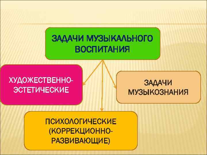 ЗАДАЧИ МУЗЫКАЛЬНОГО ВОСПИТАНИЯ ХУДОЖЕСТВЕННОЭСТЕТИЧЕСКИЕ ПСИХОЛОГИЧЕСКИЕ (КОРРЕКЦИОННОРАЗВИВАЮЩИЕ) ЗАДАЧИ МУЗЫКОЗНАНИЯ 