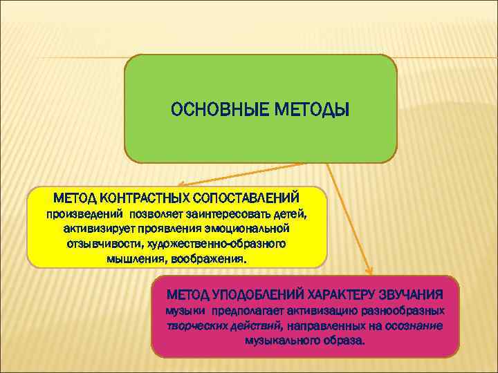 ОСНОВНЫЕ МЕТОДЫ МЕТОД КОНТРАСТНЫХ СОПОСТАВЛЕНИЙ произведений позволяет заинтересовать детей, активизирует проявления эмоциональной отзывчивости, художественно-образного