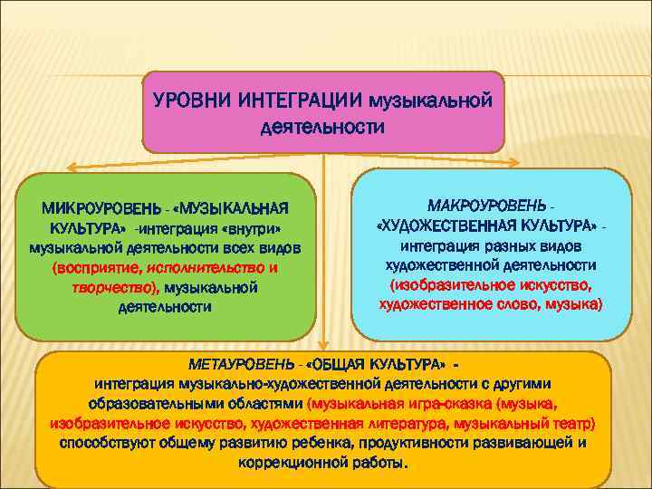УРОВНИ ИНТЕГРАЦИИ музыкальной деятельности МИКРОУРОВЕНЬ - «МУЗЫКАЛЬНАЯ КУЛЬТУРА» -интеграция «внутри» музыкальной деятельности всех видов