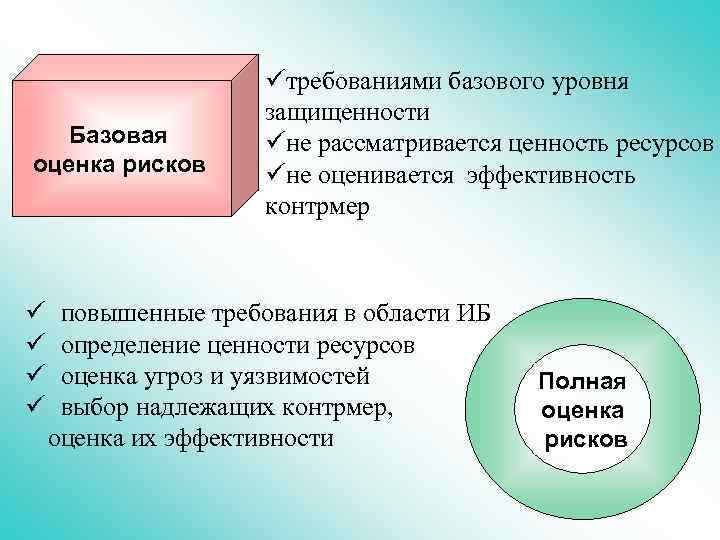 Базовая оценка рисков ü ü üтребованиями базового уровня защищенности üне рассматривается ценность ресурсов üне