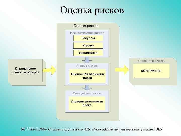 Оценка рисков BS 7799 -3: 2006 Система управления ИБ. Руководство по управлению рисками ИБ