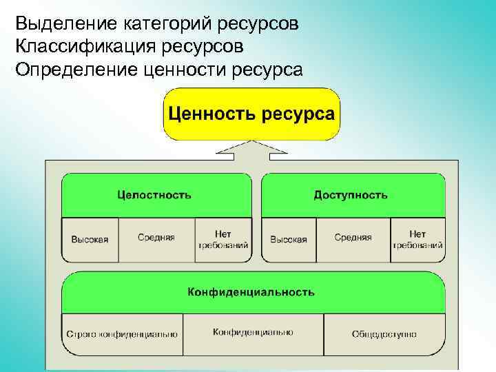 Выделение категорий ресурсов Классификация ресурсов Определение ценности ресурса 
