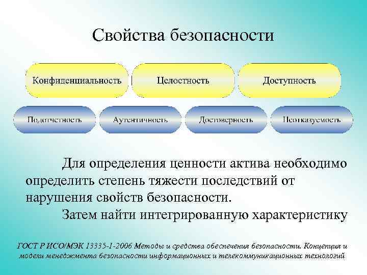 Ценность актива. Свойства безопасности. Основные свойства безопасности информации. Основные свойства информационной безопасности. Характеристики (свойства) безопасности.