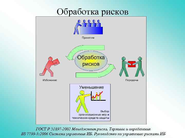 Обработка рисков ГОСТ Р 51897 -2002 Менеджмент риска. Термины и определения BS 7799 -3: