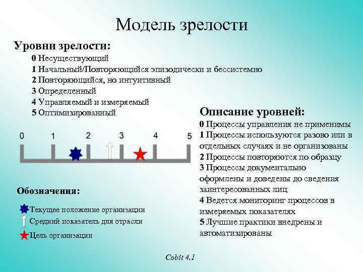 Модель зрелости Уровни зрелости: 0 Несуществующий 1 Начальный/Повторяющийся эпизодически и бессистемно 2 Повторяющийся, но