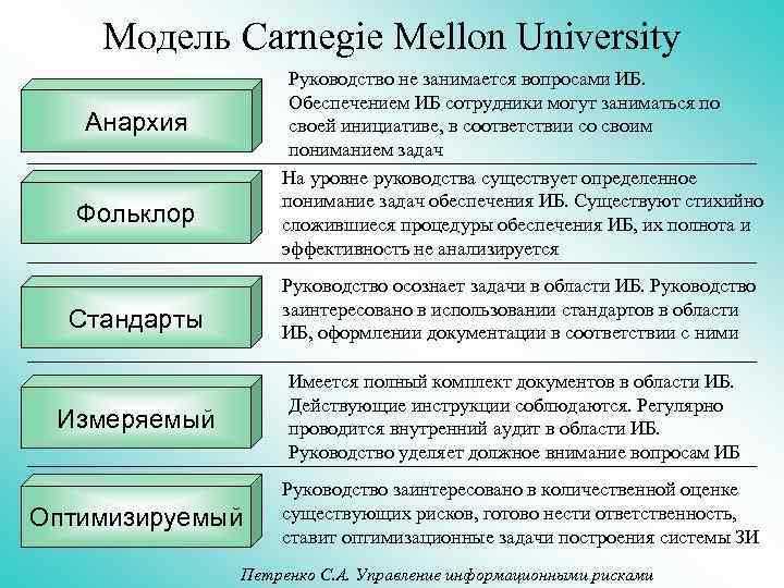 Модель Carnegie Mellon University Руководство не занимается вопросами ИБ. Обеспечением ИБ сотрудники могут заниматься