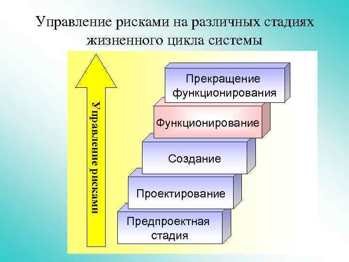 Управление рисками на различных стадиях жизненного цикла системы Прекращение функционирования Управление рисками Функционирование Создание