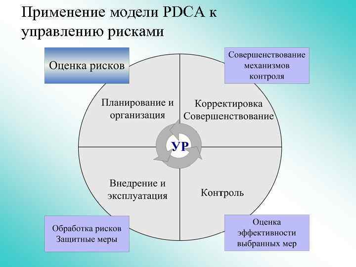 Применение модели PDCA к управлению рисками 