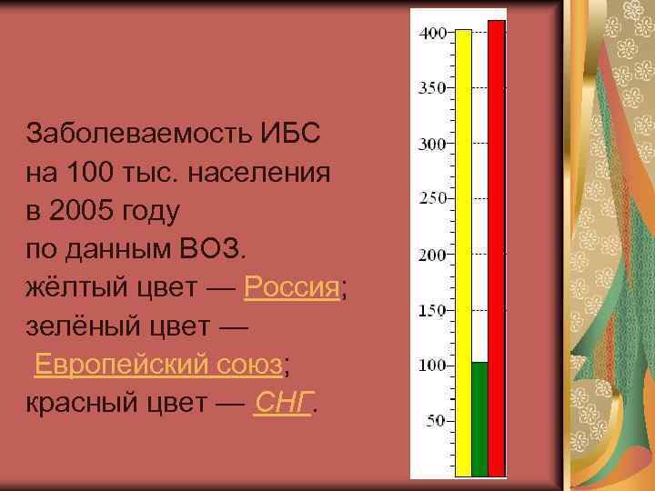 Заболеваемость ИБС на 100 тыс. населения в 2005 году по данным ВОЗ. жёлтый цвет