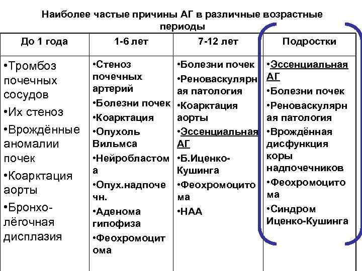 Наиболее частая причина. Наиболее частые причины АГ В различные возрастные периоды. Причина АГ У подростков. Реабилитация в различные возрастные периоды. Наиболее частые причины АГ.