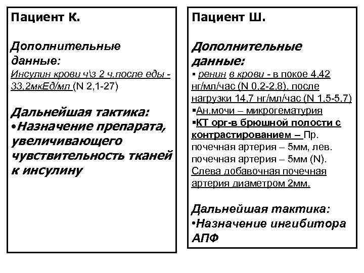 Пациент К. Пациент Ш. Дополнительные данные: Инсулин крови чз 2 ч. после еды 33,
