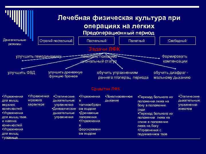 Лечебная физическая культура при операциях на легких Предоперационный период Двигательные режимы Строгий постельный Палатный
