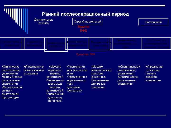 Ранний послеоперационный период Двигательные режимы Строгий постельный Постельный Задачи ЛФК Средства ЛФК • Статические