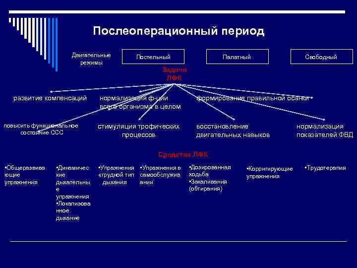 Послеоперационный период Двигательные режимы Постельный Палатный Свободный Задачи ЛФК развитие компенсаций повысить функциональное состояние