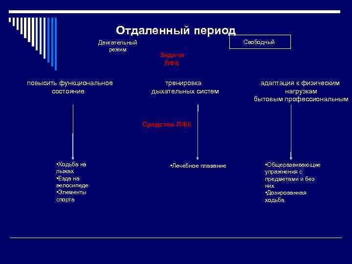 Виды режимов двигательной активности пациента