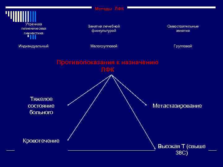 Методы ЛФК Утренняя гигиеническая гимнастика Занятия лечебной физкультурой Самостоятельные занятия Индивидуальный Малогрупповой Групповой Противопоказания