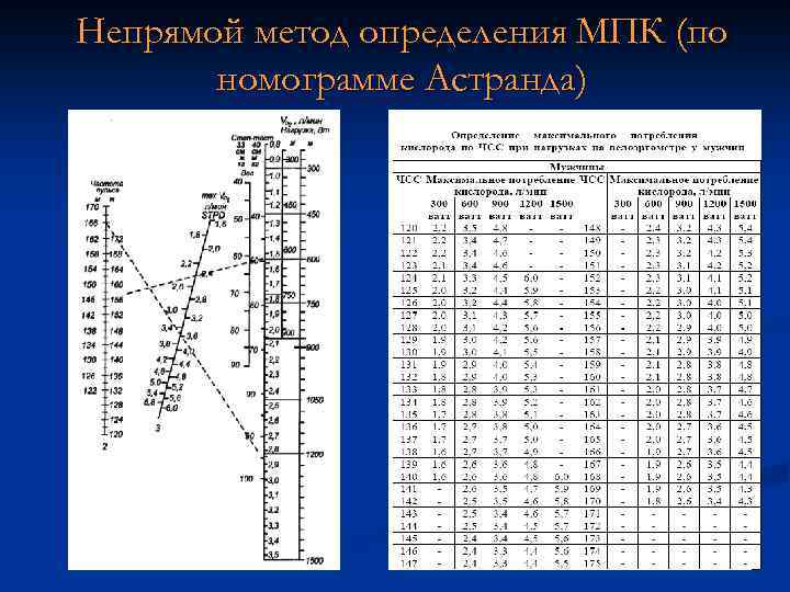 Непрямой метод определения МПК (по номограмме Астранда) 