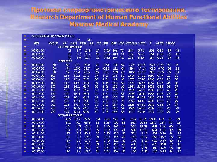 Протокол спироэргометрического тестирования. Research Department of Human Functional Abilities Moscow Medical Academy • •