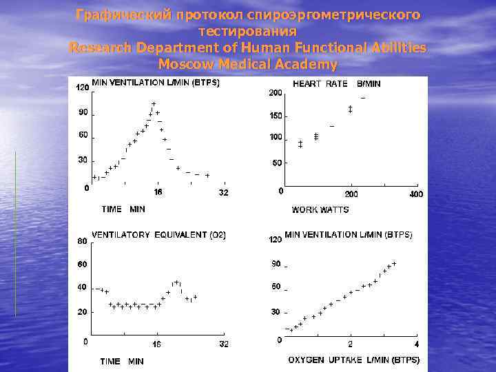 Графический протокол спироэргометрического тестирования Research Department of Human Functional Abilities Moscow Medical Academy 