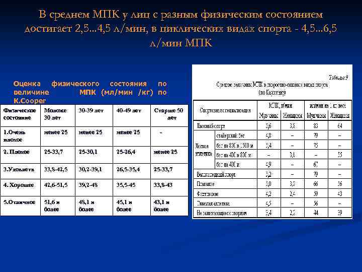 В среднем МПК у лиц с разным физическим состоянием достигает 2, 5. . .