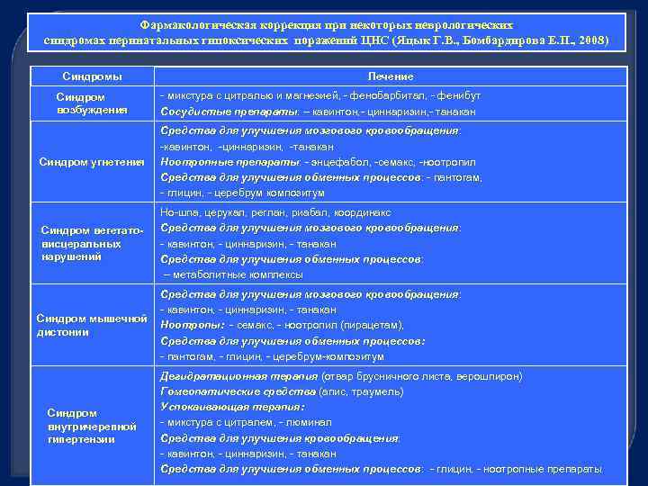 Фармакологическая коррекция при некоторых неврологических синдромах перинатальных гипоксических поражений ЦНС (Яцык Г. В. ,