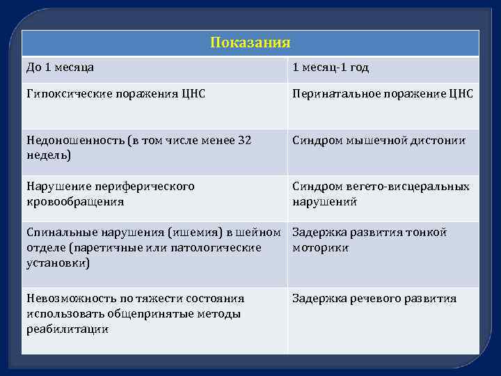 Показания До 1 месяца 1 месяц 1 год Гипоксические поражения ЦНС Перинатальное поражение ЦНС